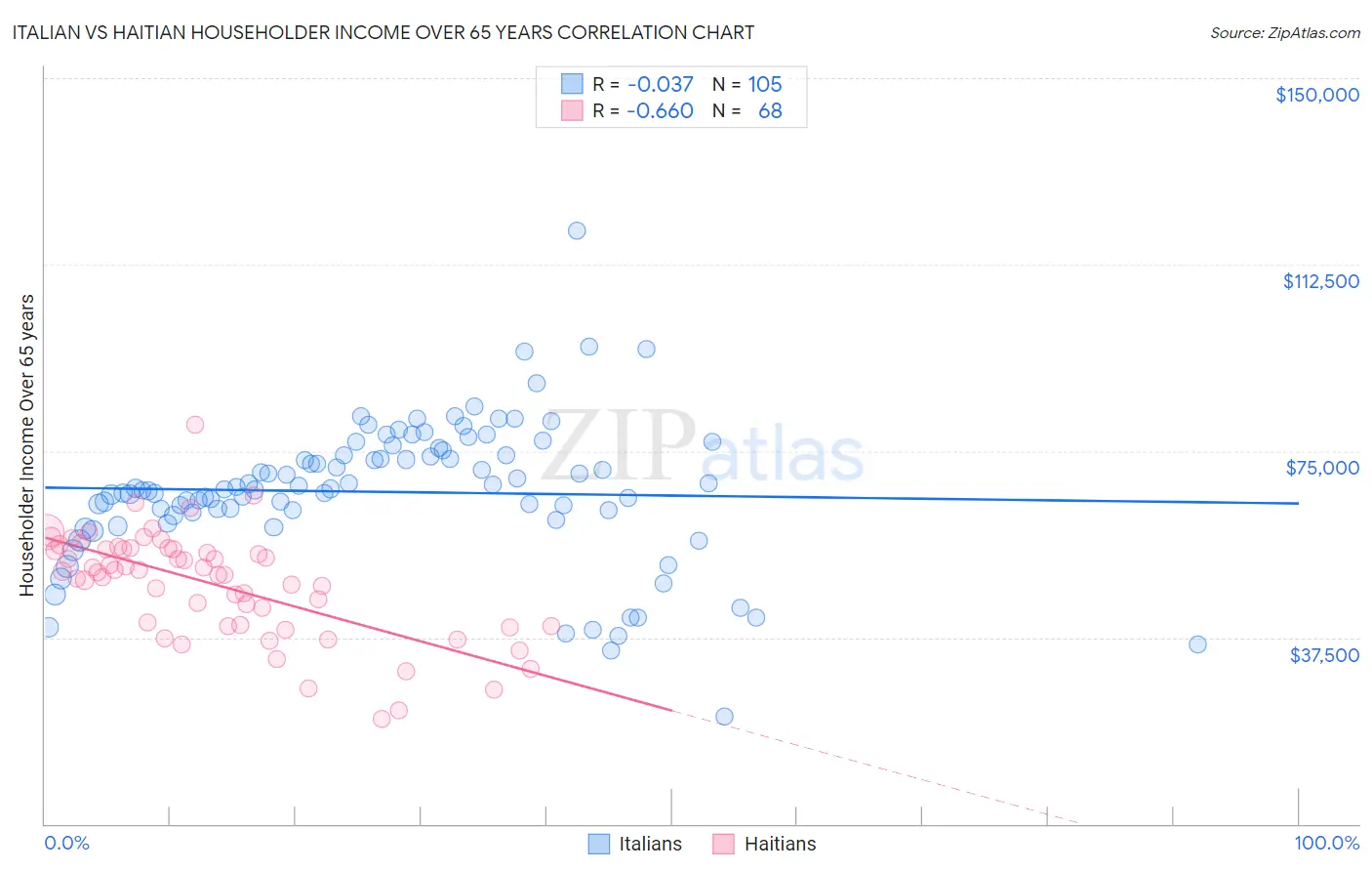 Italian vs Haitian Householder Income Over 65 years