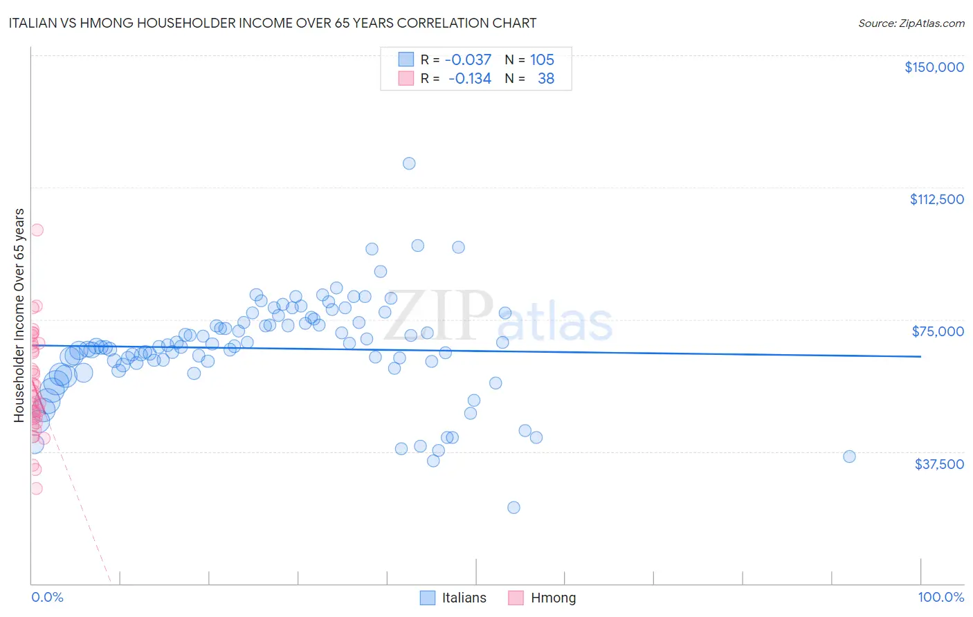 Italian vs Hmong Householder Income Over 65 years