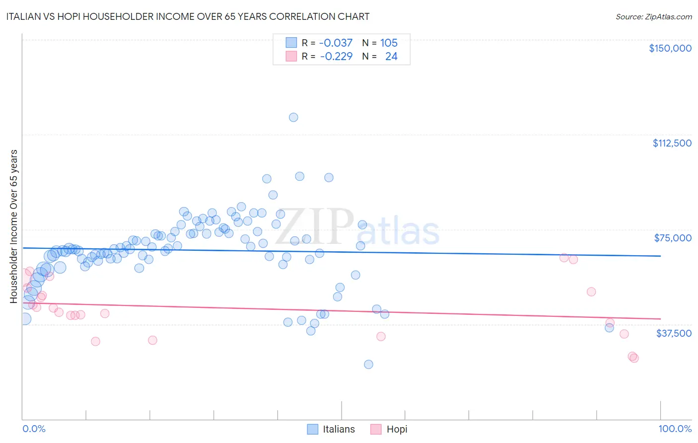 Italian vs Hopi Householder Income Over 65 years