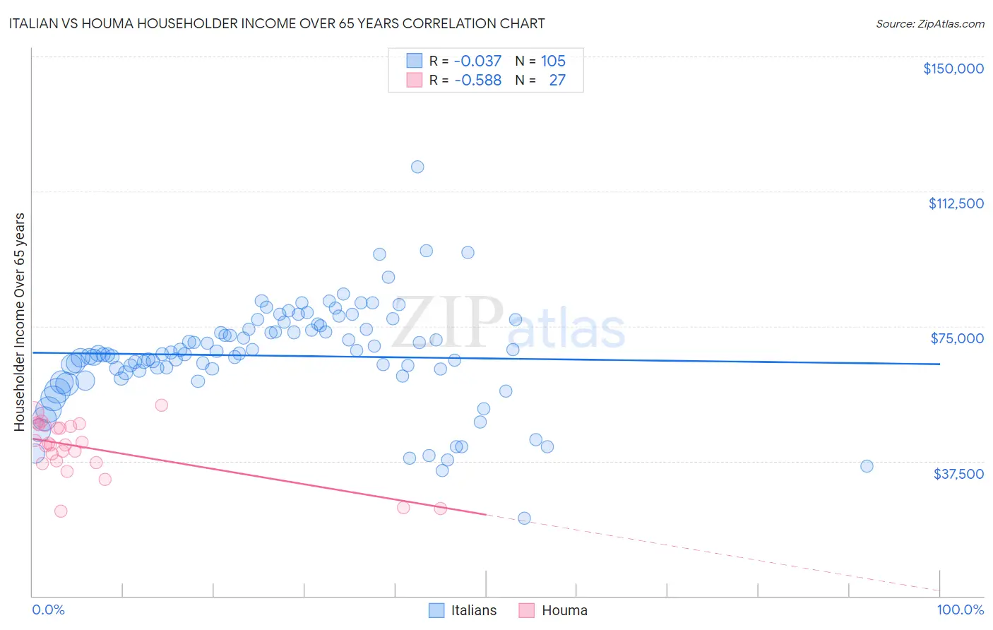 Italian vs Houma Householder Income Over 65 years