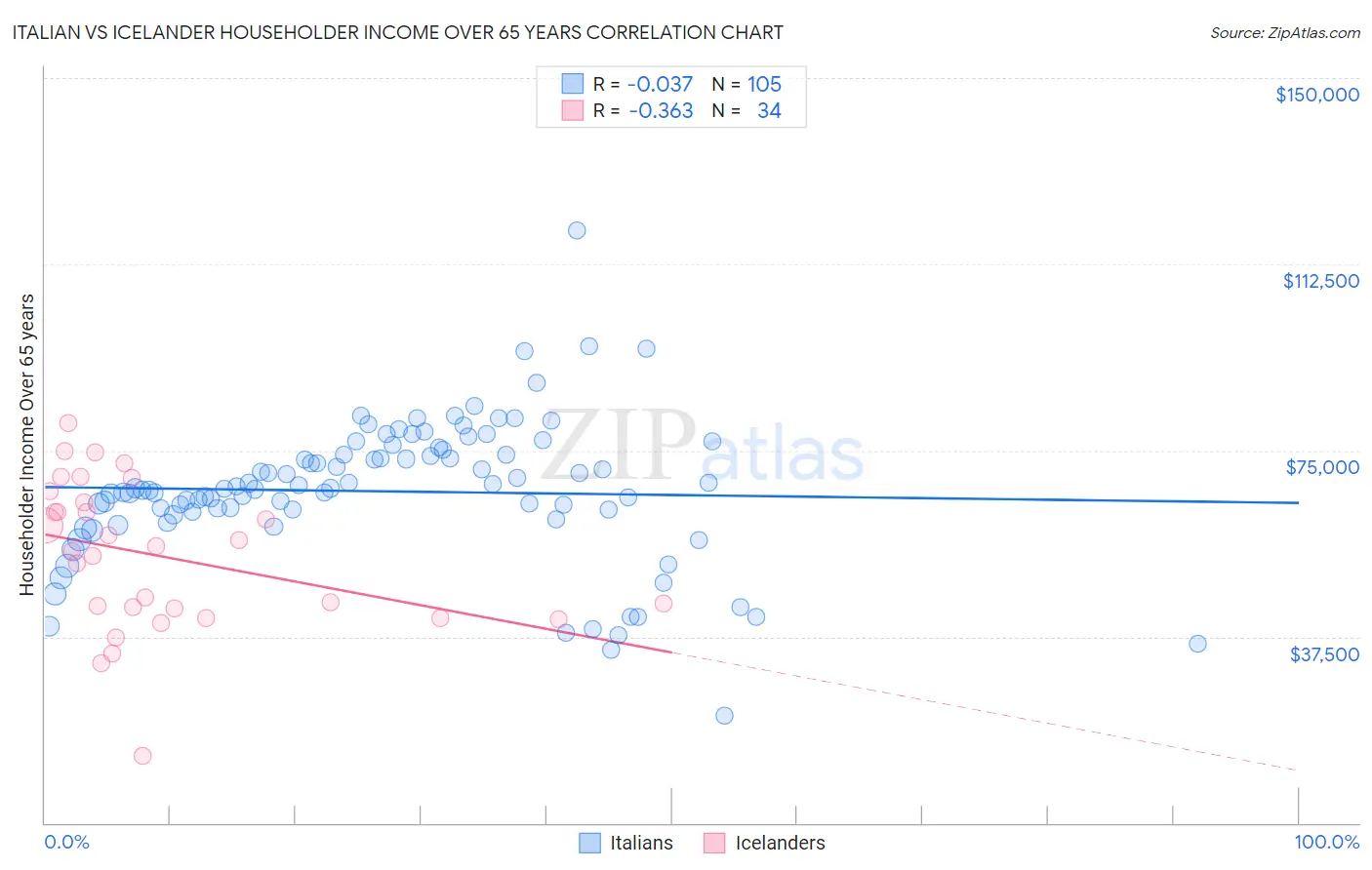 Italian vs Icelander Householder Income Over 65 years