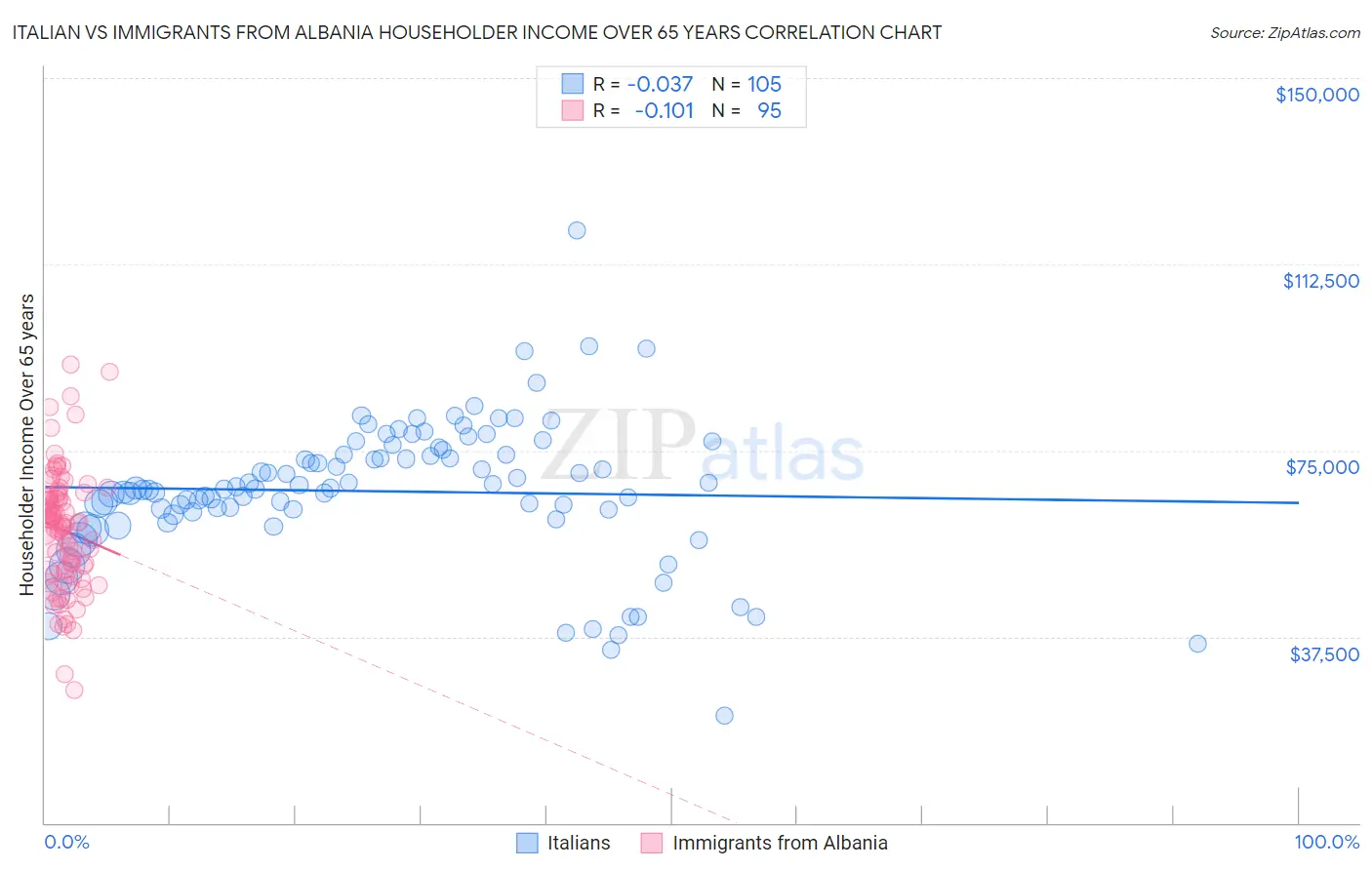 Italian vs Immigrants from Albania Householder Income Over 65 years