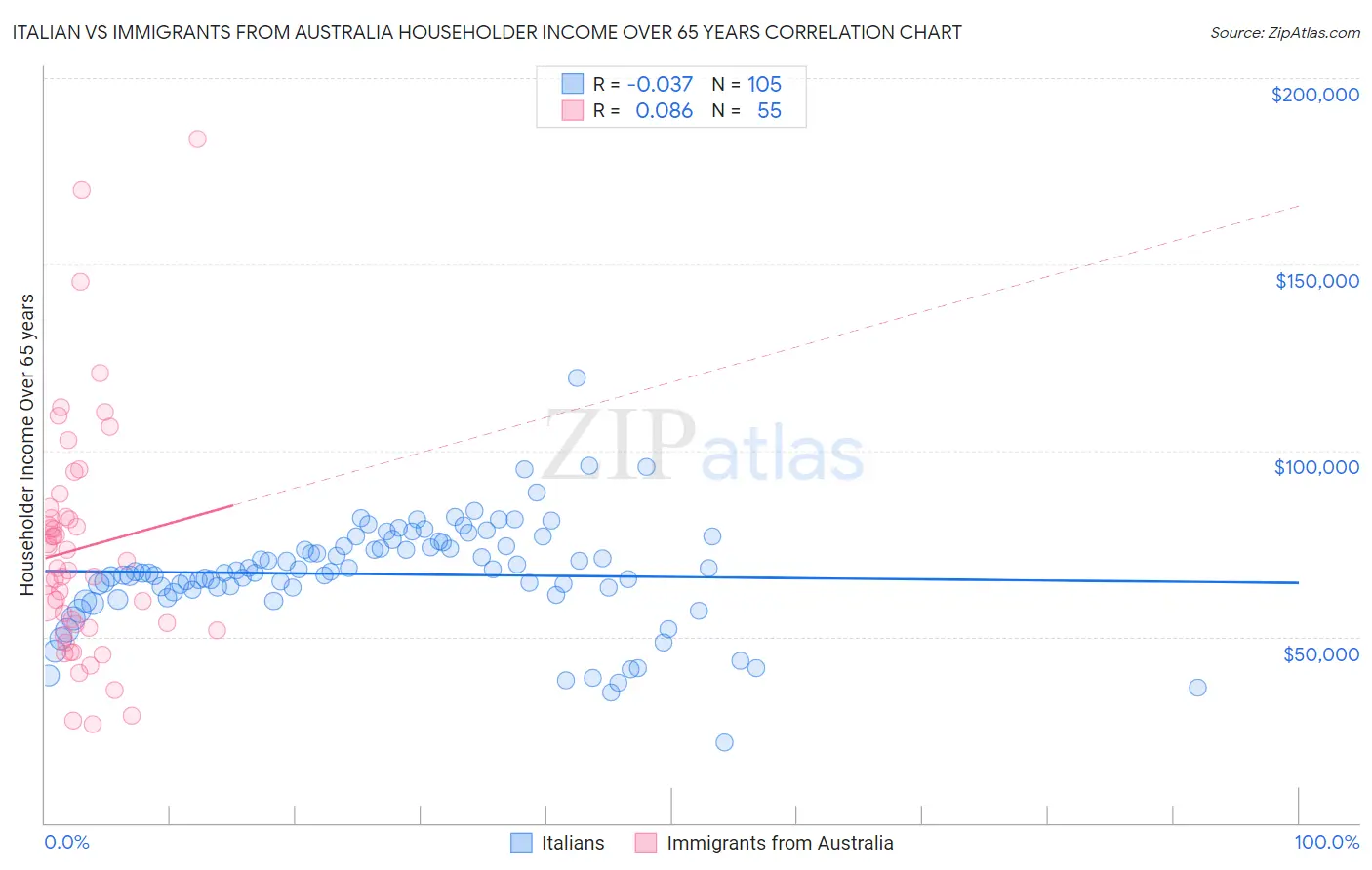 Italian vs Immigrants from Australia Householder Income Over 65 years