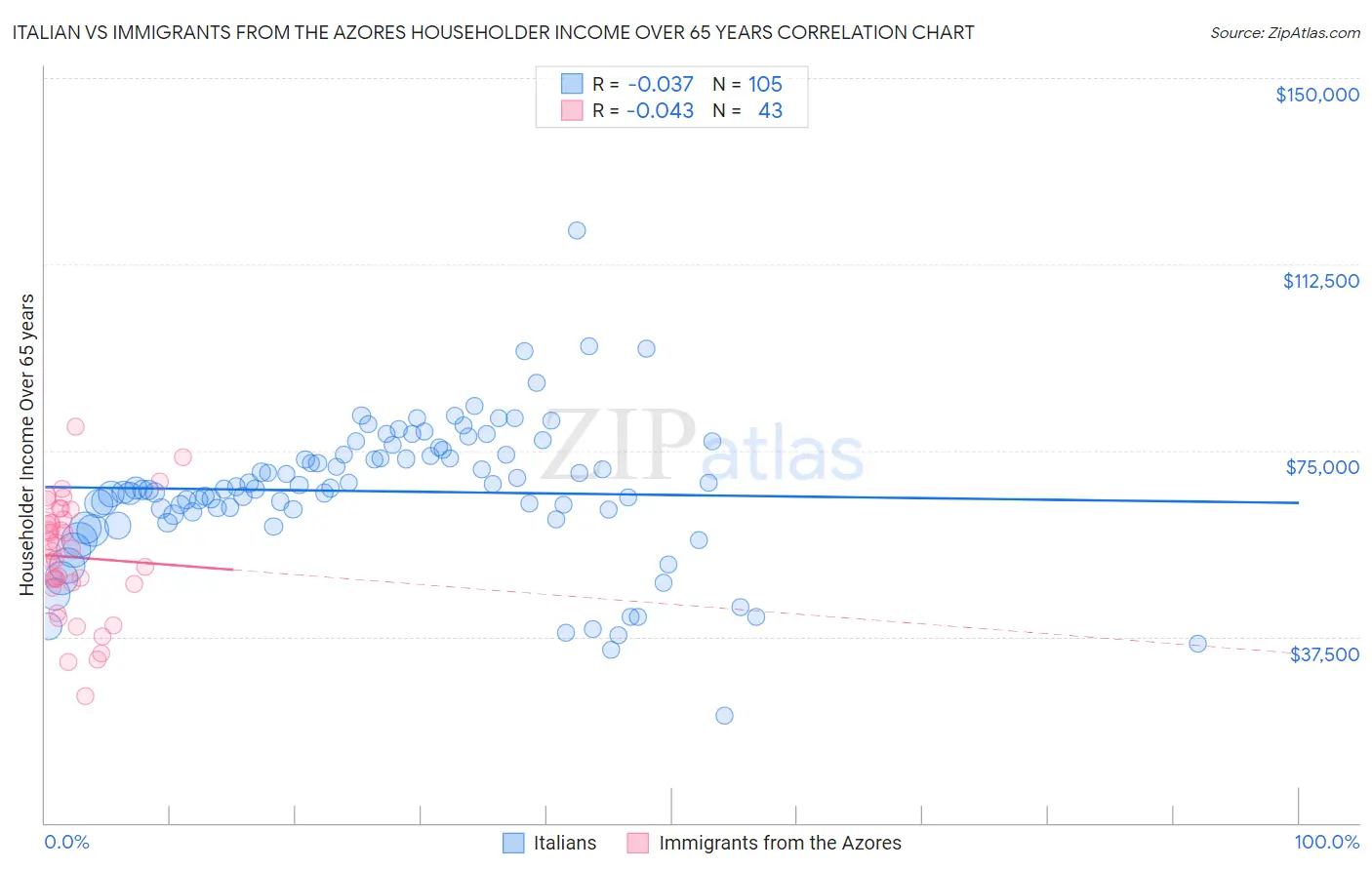 Italian vs Immigrants from the Azores Householder Income Over 65 years