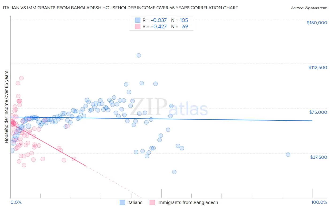 Italian vs Immigrants from Bangladesh Householder Income Over 65 years