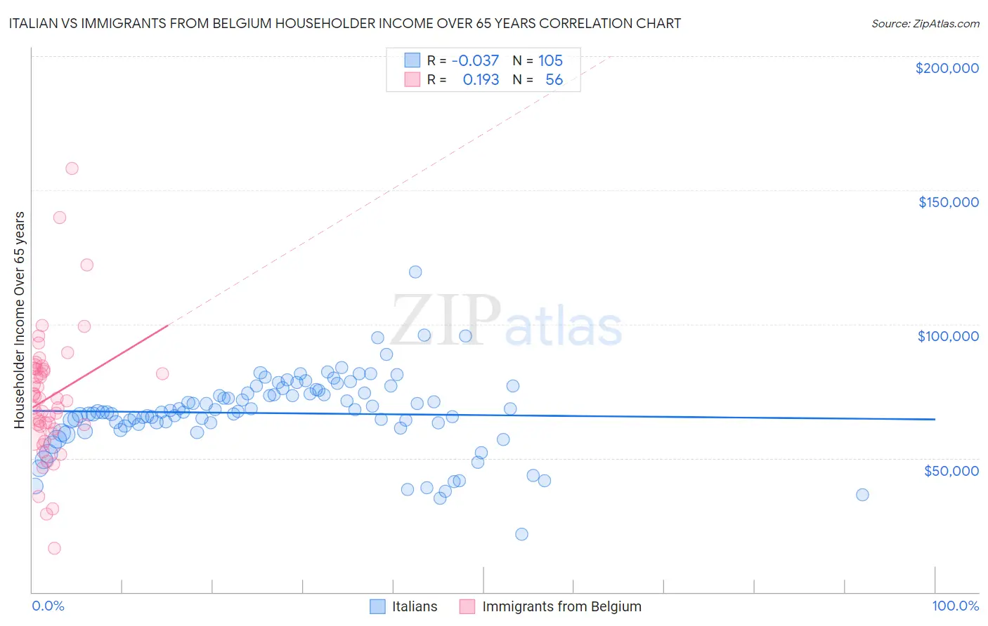 Italian vs Immigrants from Belgium Householder Income Over 65 years