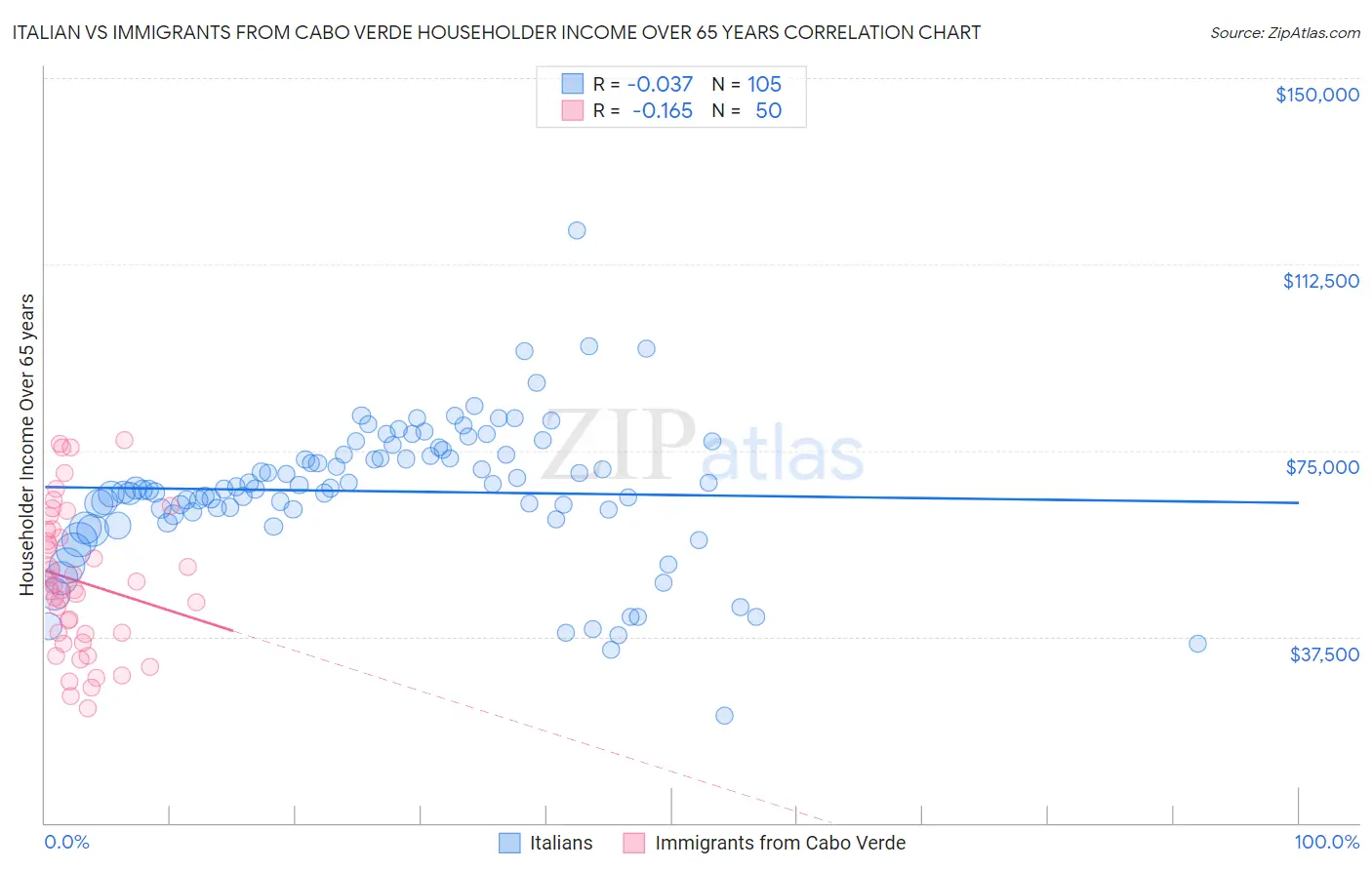 Italian vs Immigrants from Cabo Verde Householder Income Over 65 years