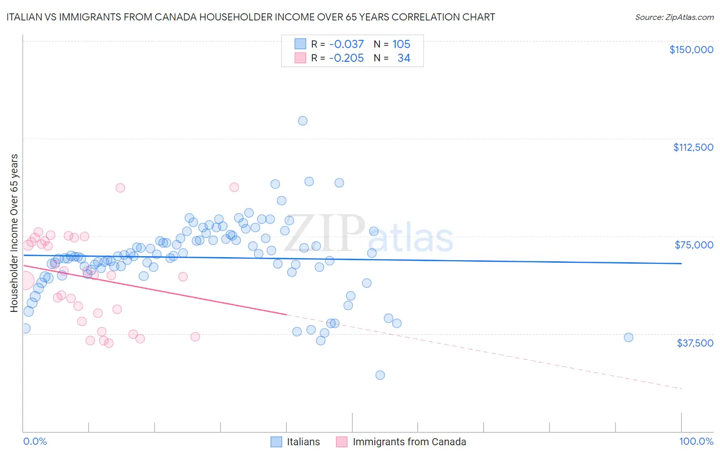 Italian vs Immigrants from Canada Householder Income Over 65 years
