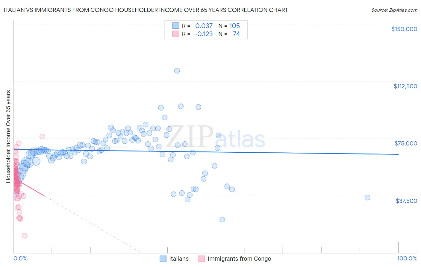 Italian vs Immigrants from Congo Householder Income Over 65 years