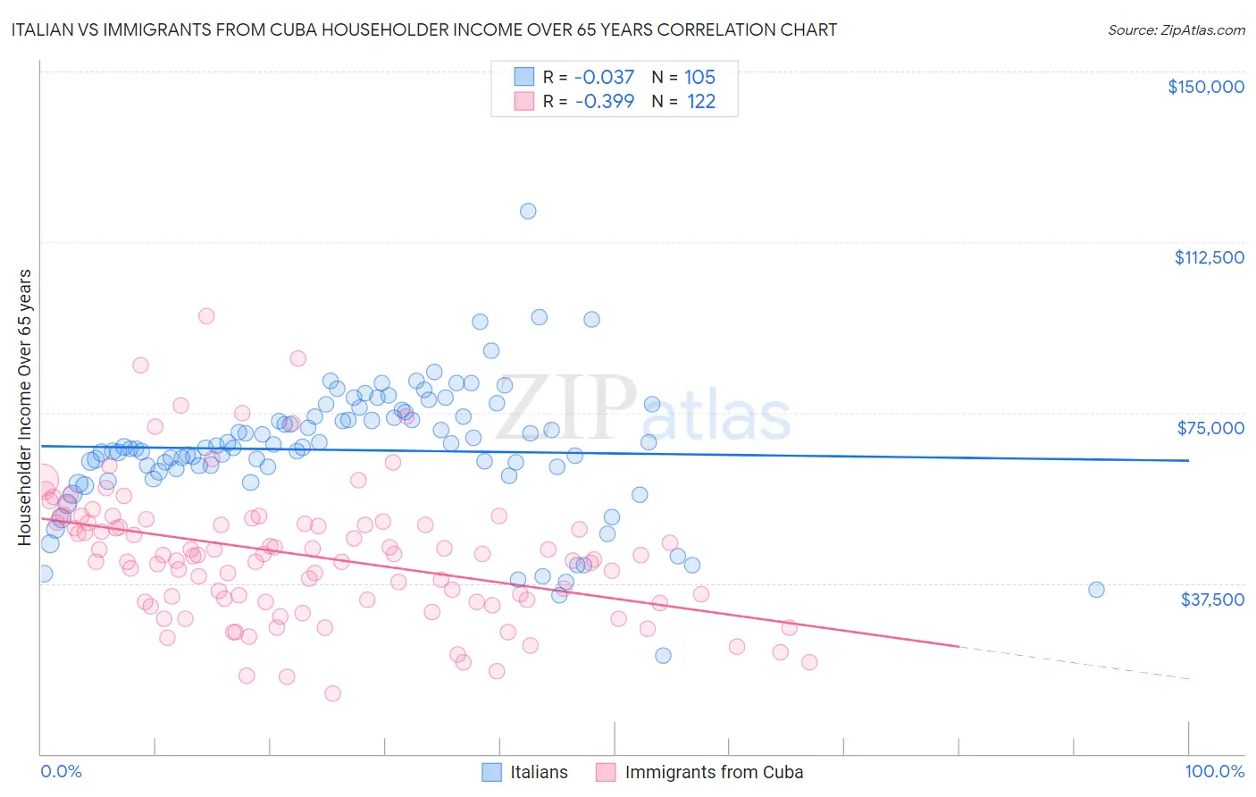 Italian vs Immigrants from Cuba Householder Income Over 65 years