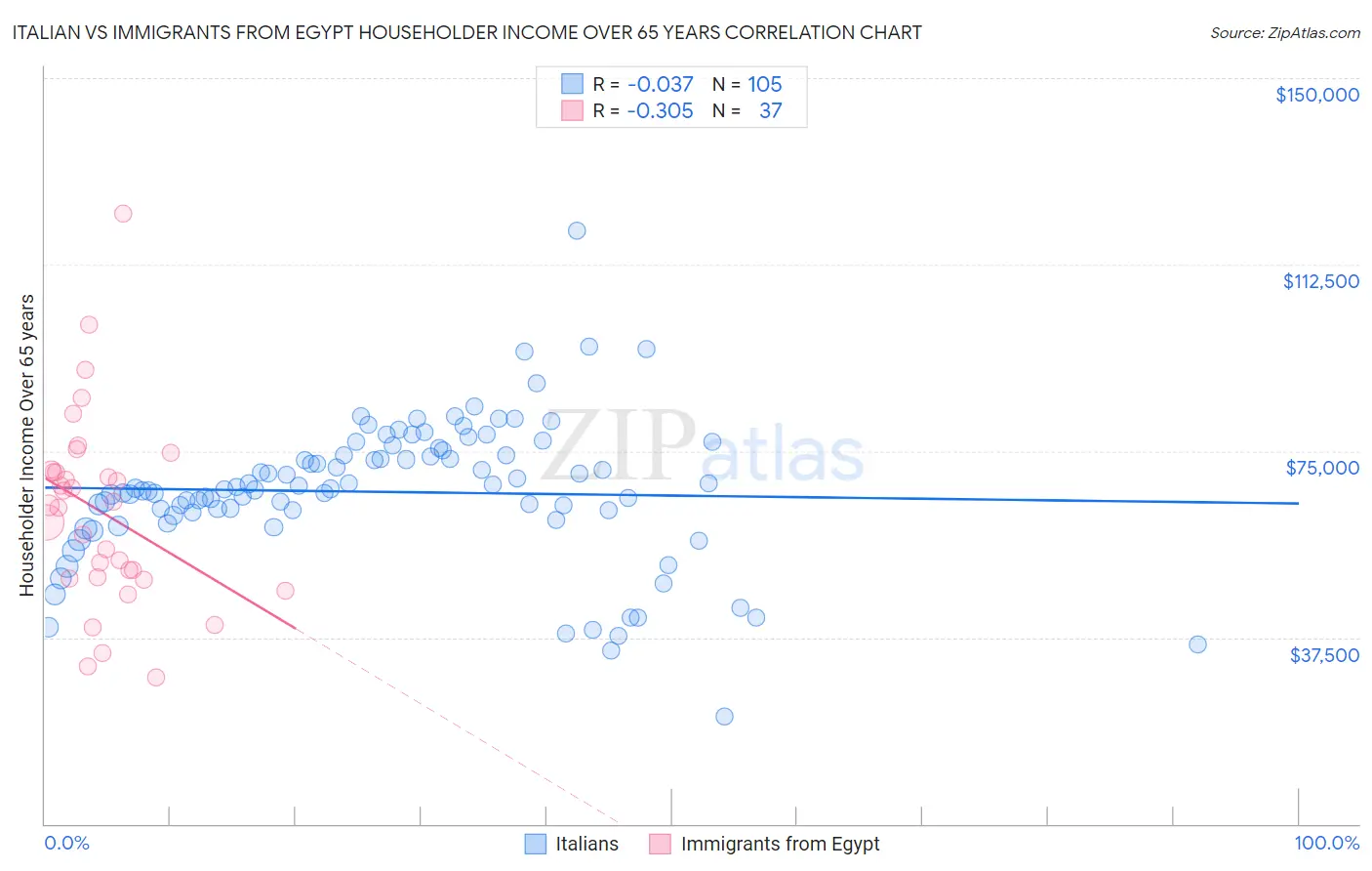 Italian vs Immigrants from Egypt Householder Income Over 65 years