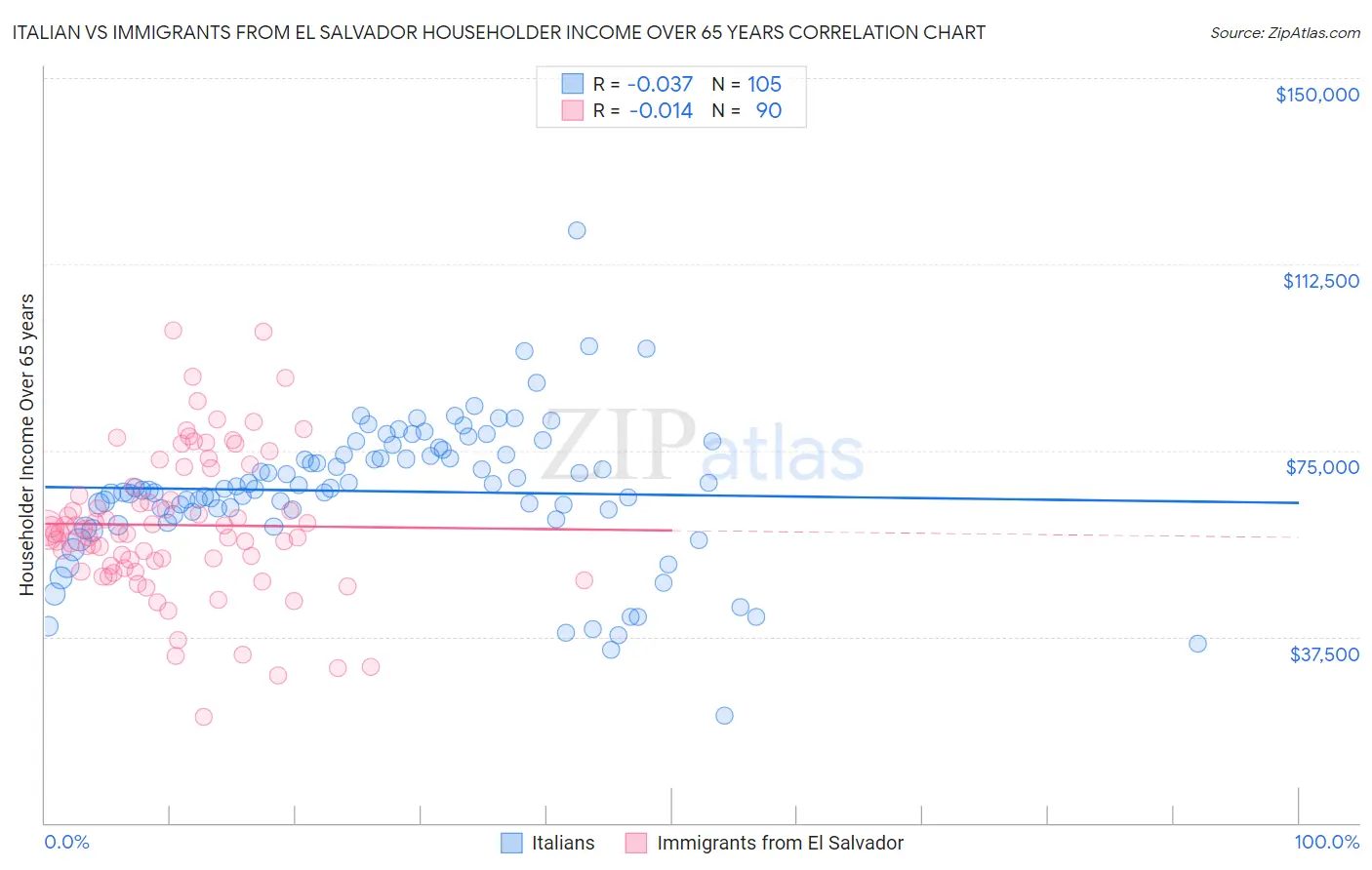 Italian vs Immigrants from El Salvador Householder Income Over 65 years
