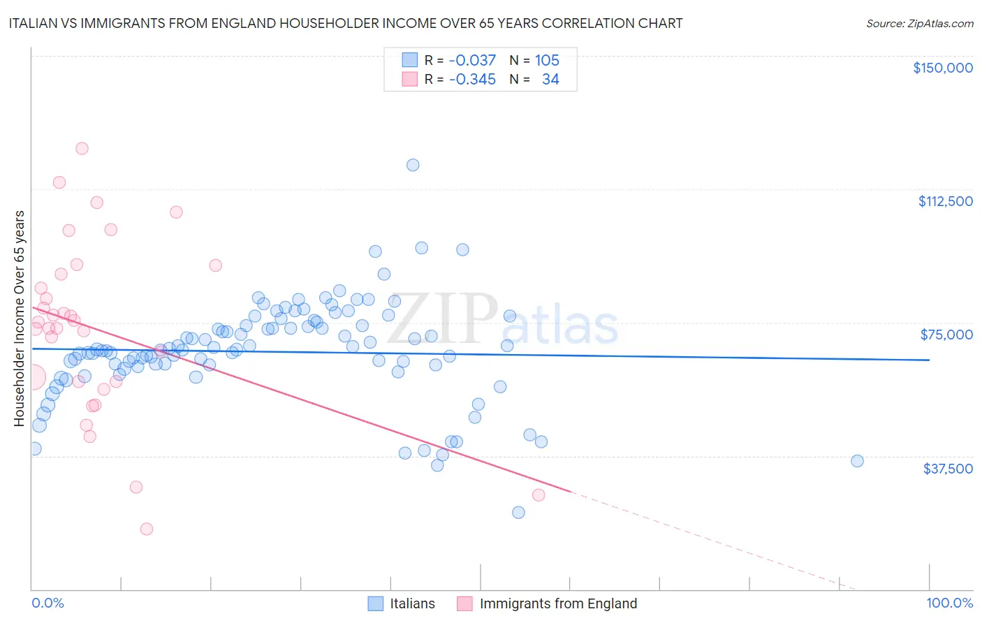 Italian vs Immigrants from England Householder Income Over 65 years