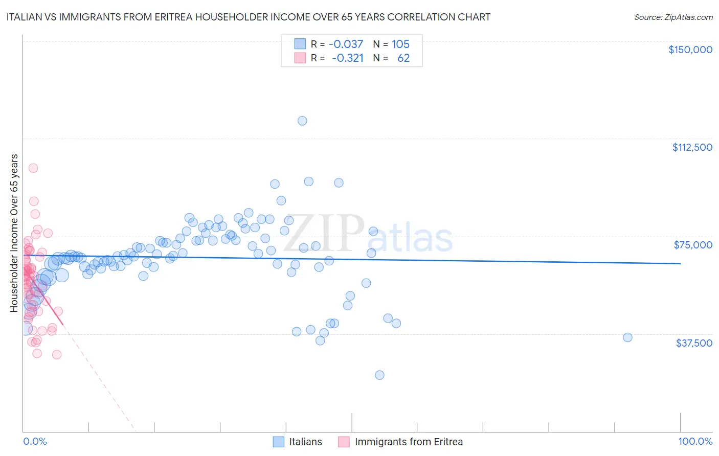 Italian vs Immigrants from Eritrea Householder Income Over 65 years