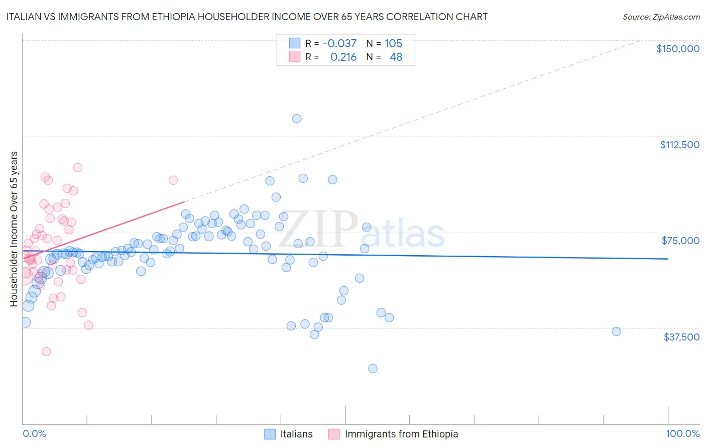 Italian vs Immigrants from Ethiopia Householder Income Over 65 years