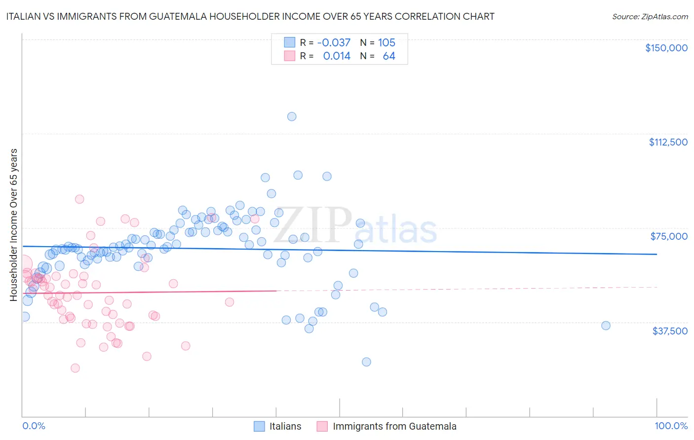 Italian vs Immigrants from Guatemala Householder Income Over 65 years