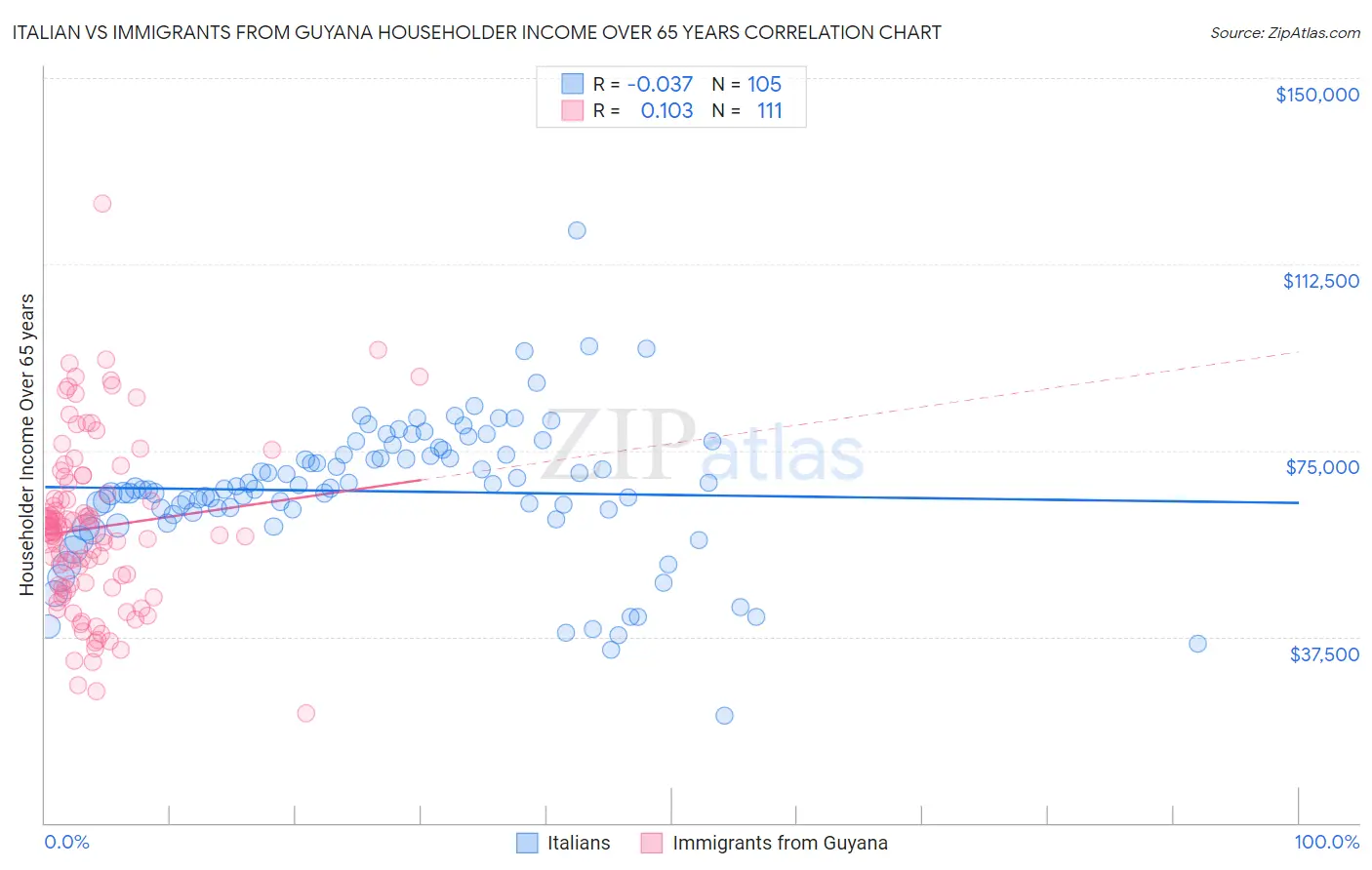 Italian vs Immigrants from Guyana Householder Income Over 65 years