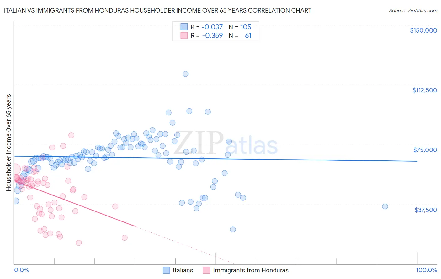 Italian vs Immigrants from Honduras Householder Income Over 65 years