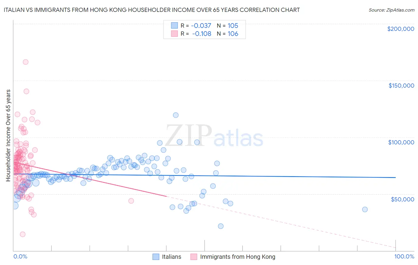 Italian vs Immigrants from Hong Kong Householder Income Over 65 years