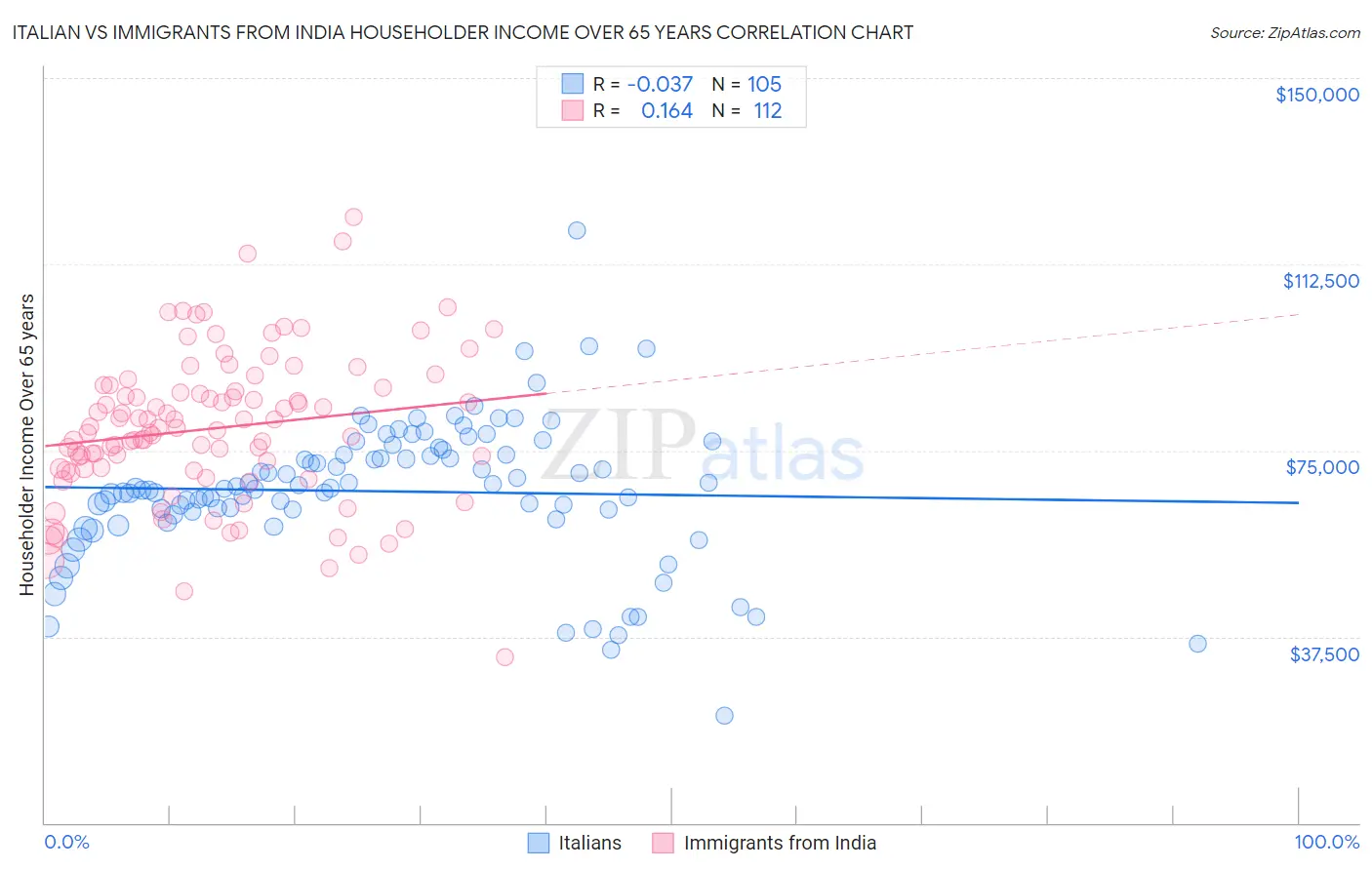 Italian vs Immigrants from India Householder Income Over 65 years