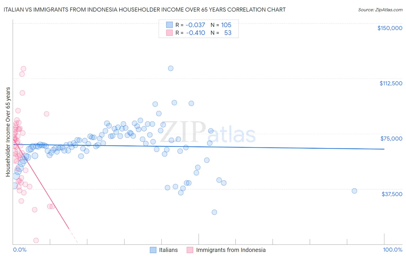Italian vs Immigrants from Indonesia Householder Income Over 65 years