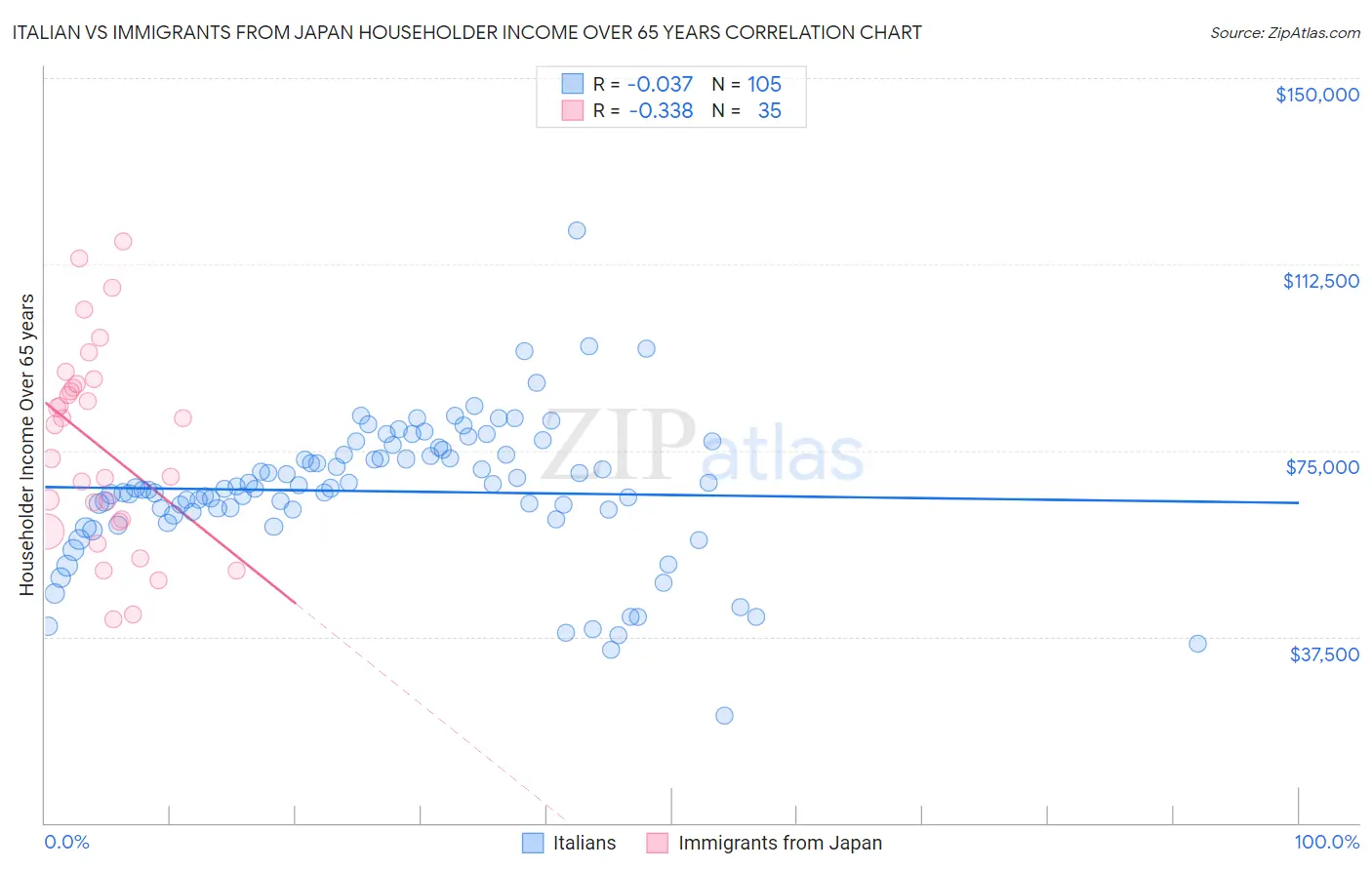 Italian vs Immigrants from Japan Householder Income Over 65 years