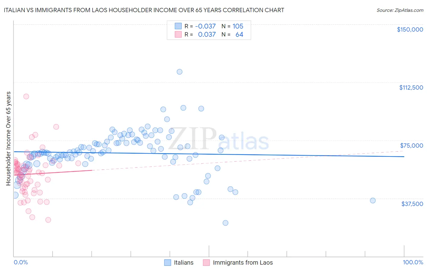 Italian vs Immigrants from Laos Householder Income Over 65 years
