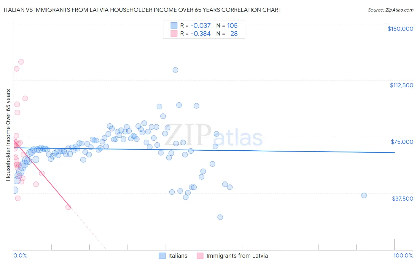 Italian vs Immigrants from Latvia Householder Income Over 65 years
