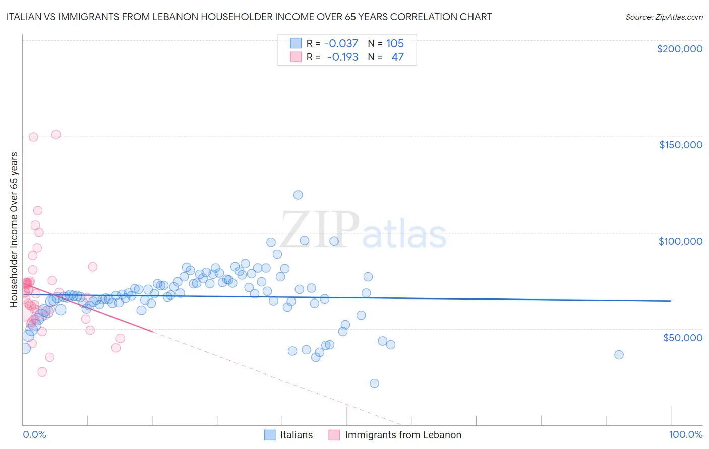 Italian vs Immigrants from Lebanon Householder Income Over 65 years