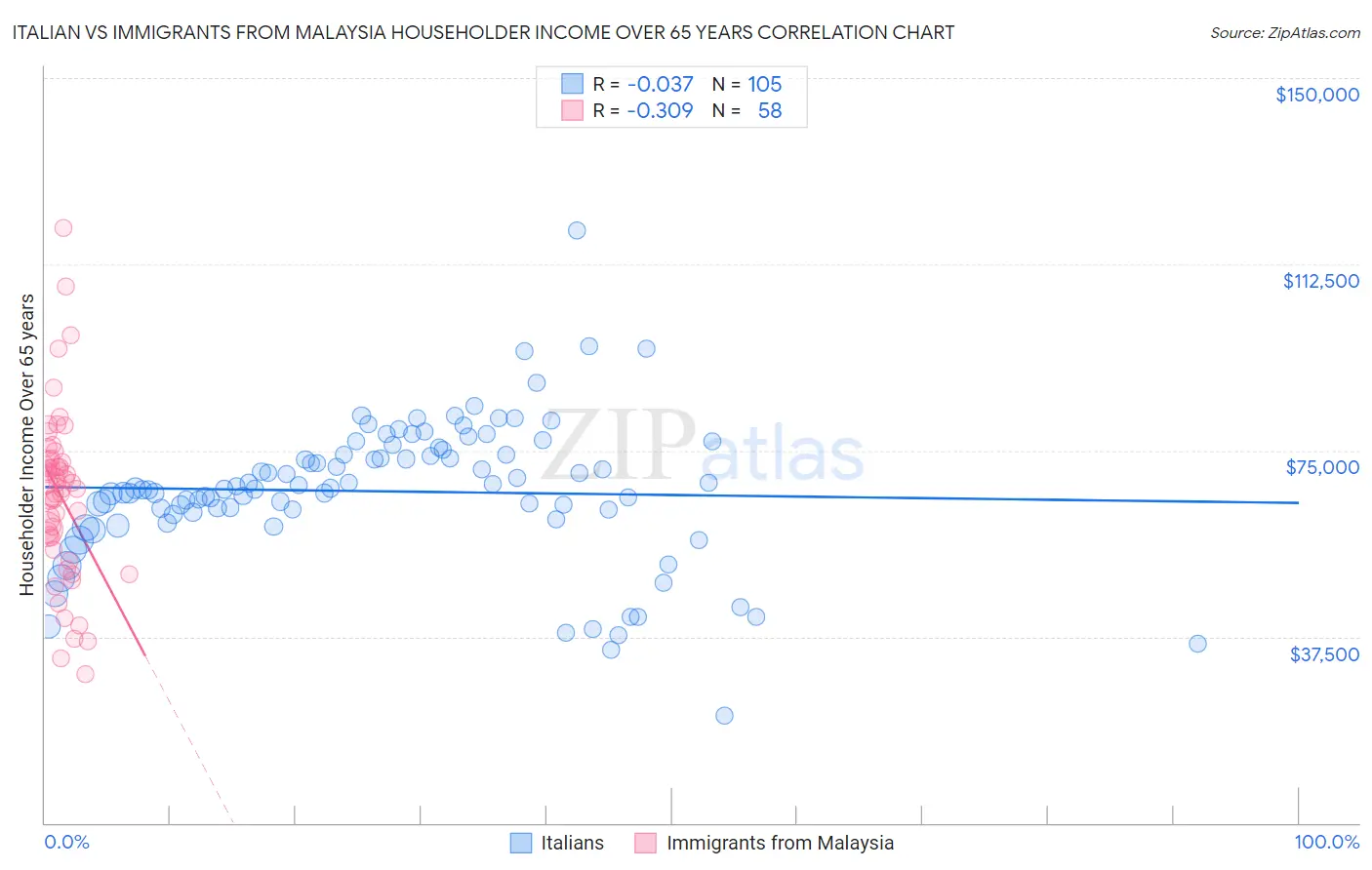 Italian vs Immigrants from Malaysia Householder Income Over 65 years