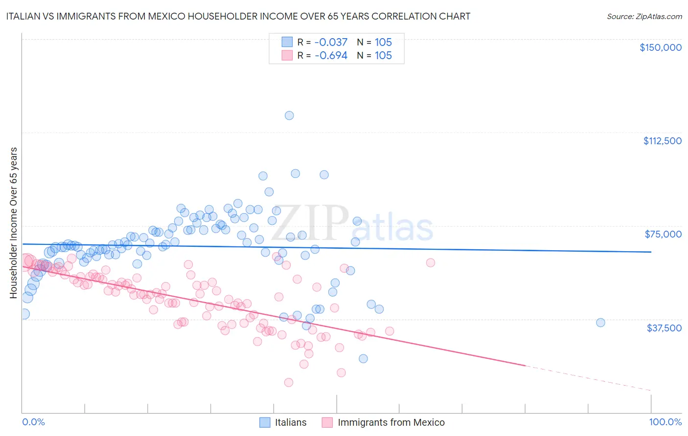 Italian vs Immigrants from Mexico Householder Income Over 65 years