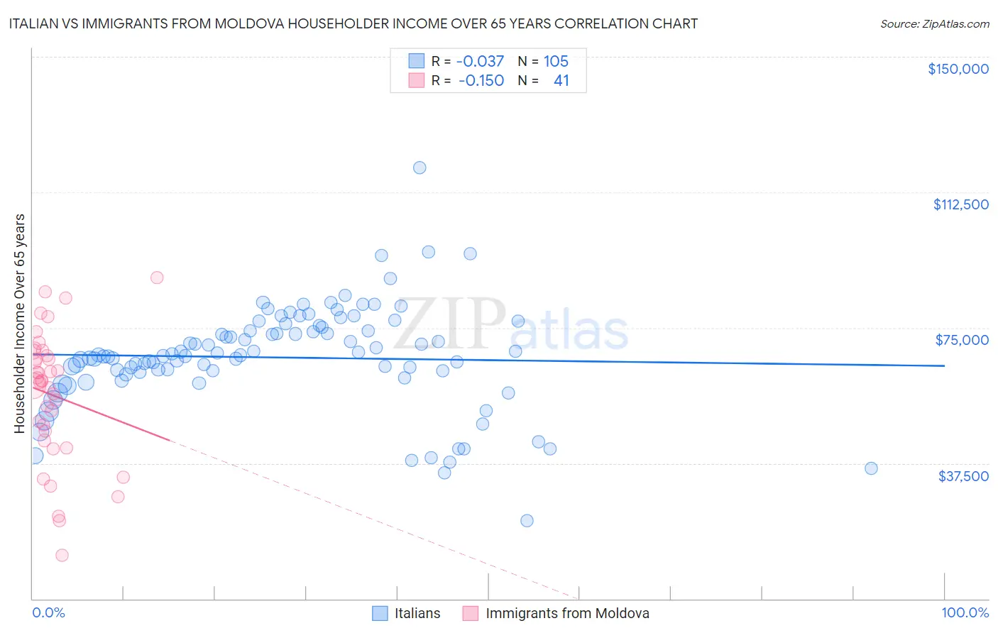 Italian vs Immigrants from Moldova Householder Income Over 65 years