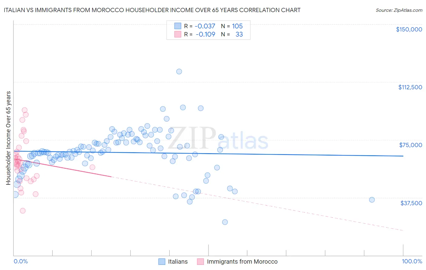 Italian vs Immigrants from Morocco Householder Income Over 65 years