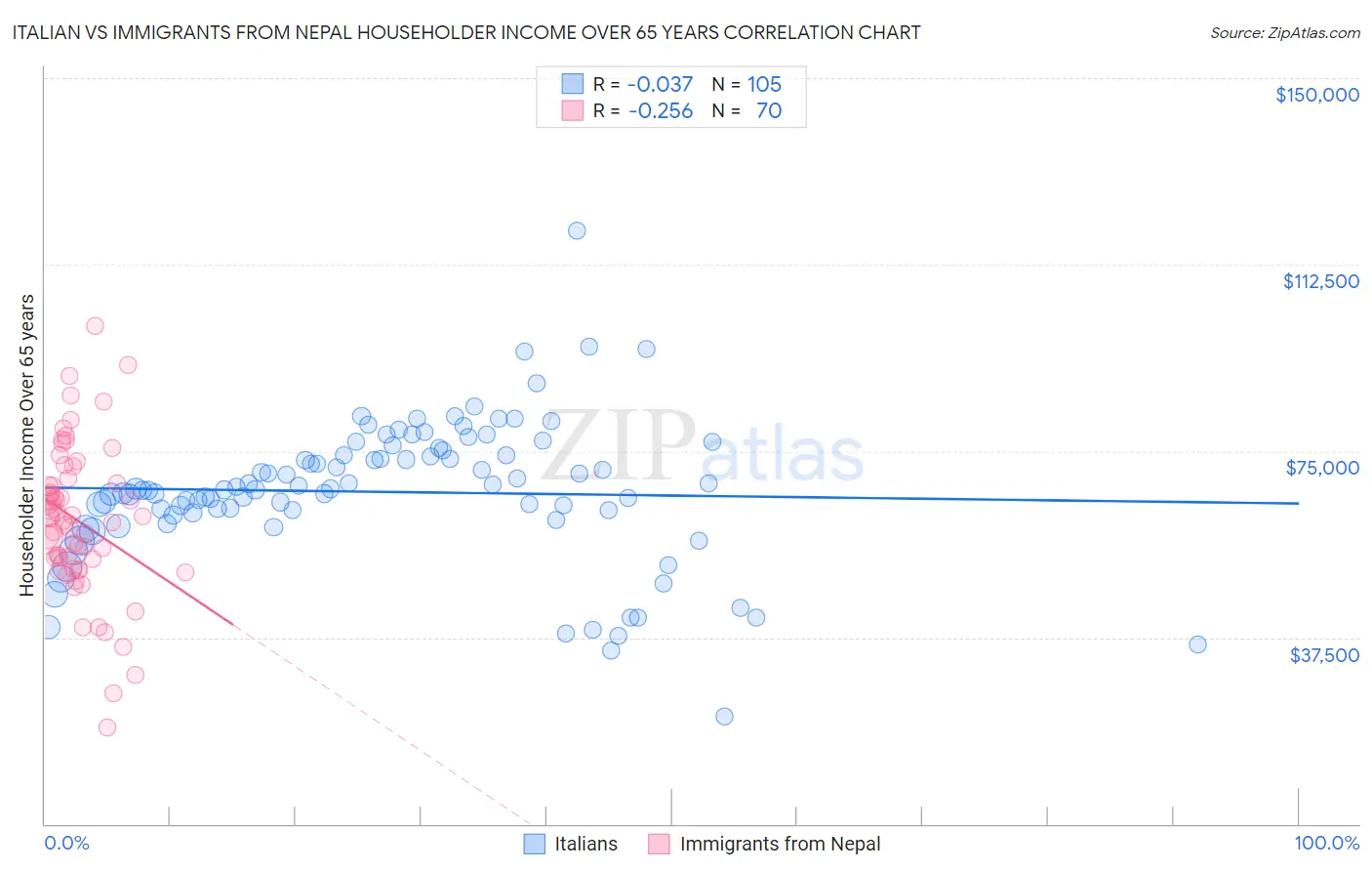 Italian vs Immigrants from Nepal Householder Income Over 65 years