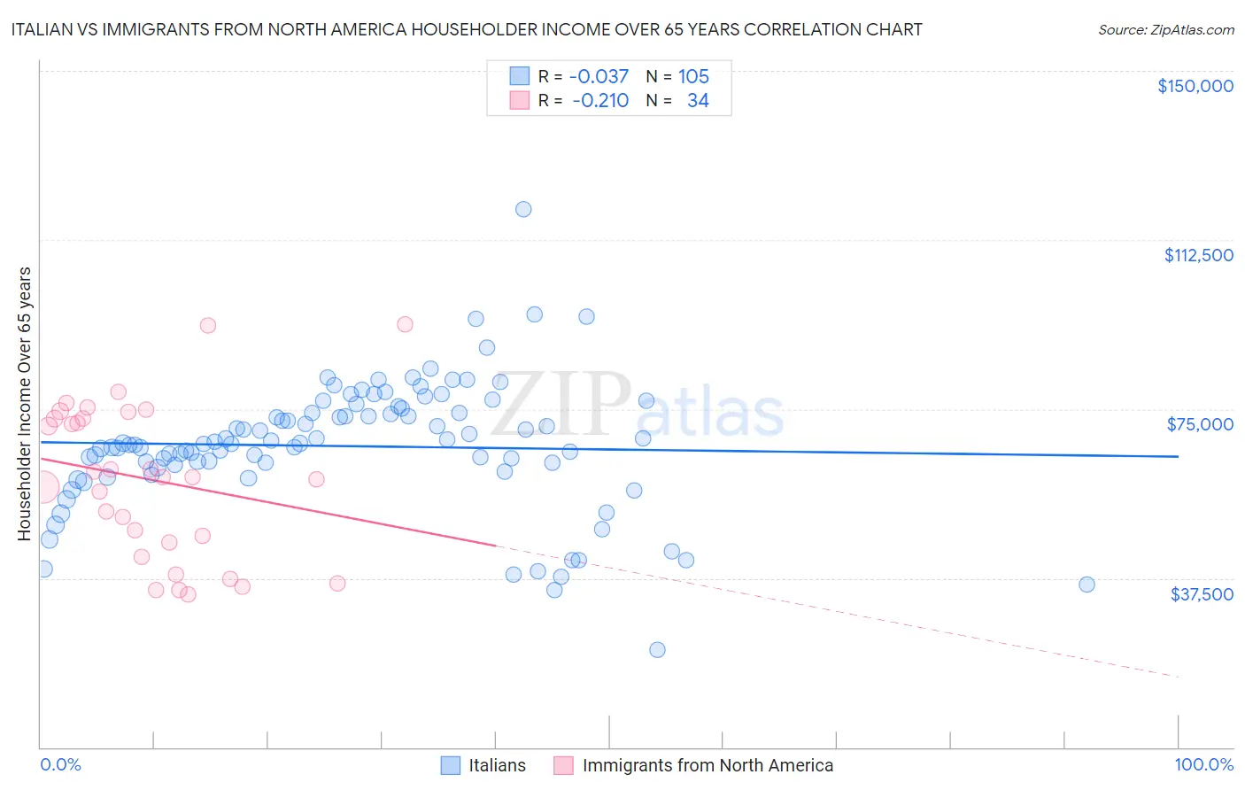Italian vs Immigrants from North America Householder Income Over 65 years