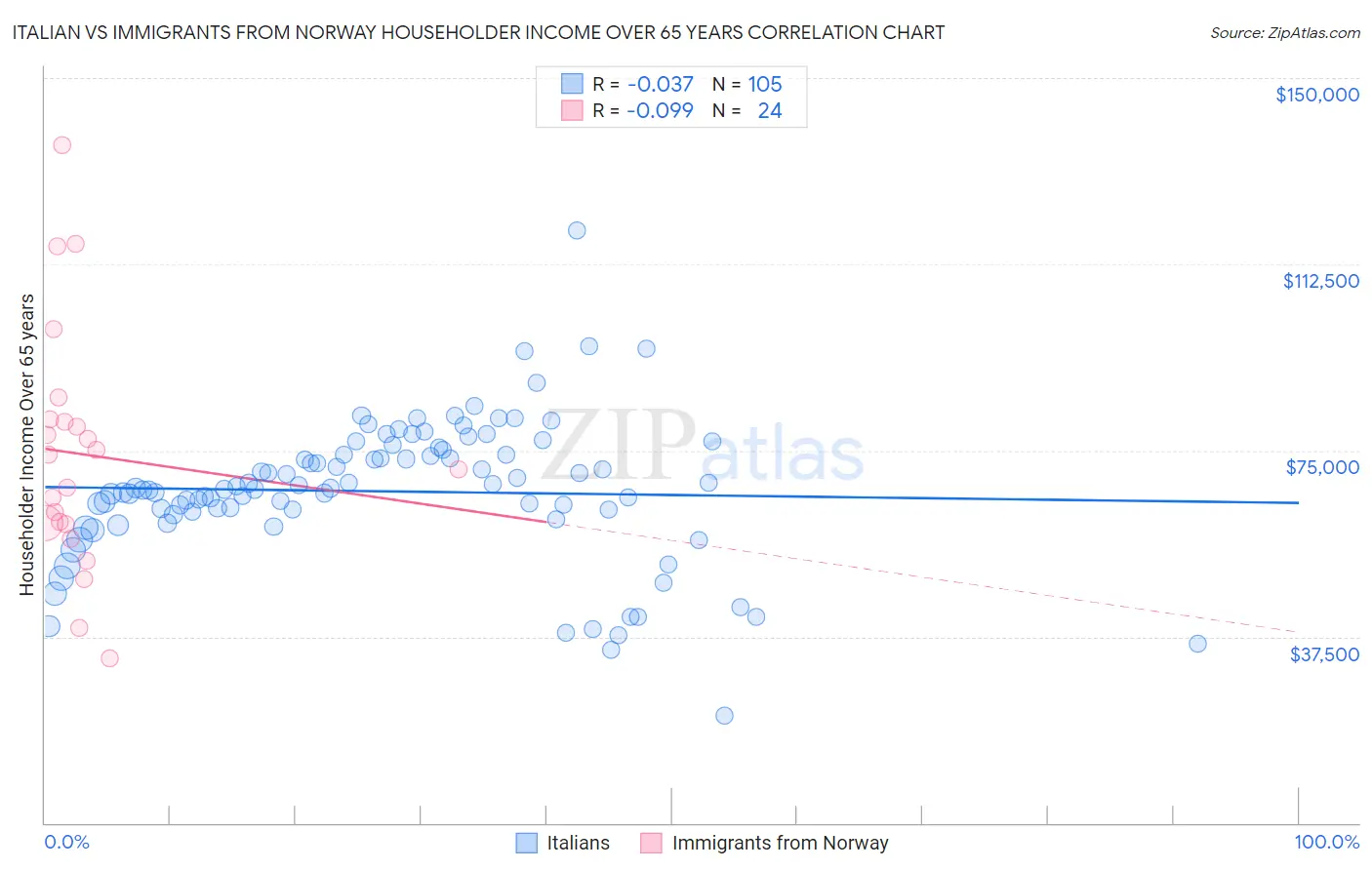 Italian vs Immigrants from Norway Householder Income Over 65 years