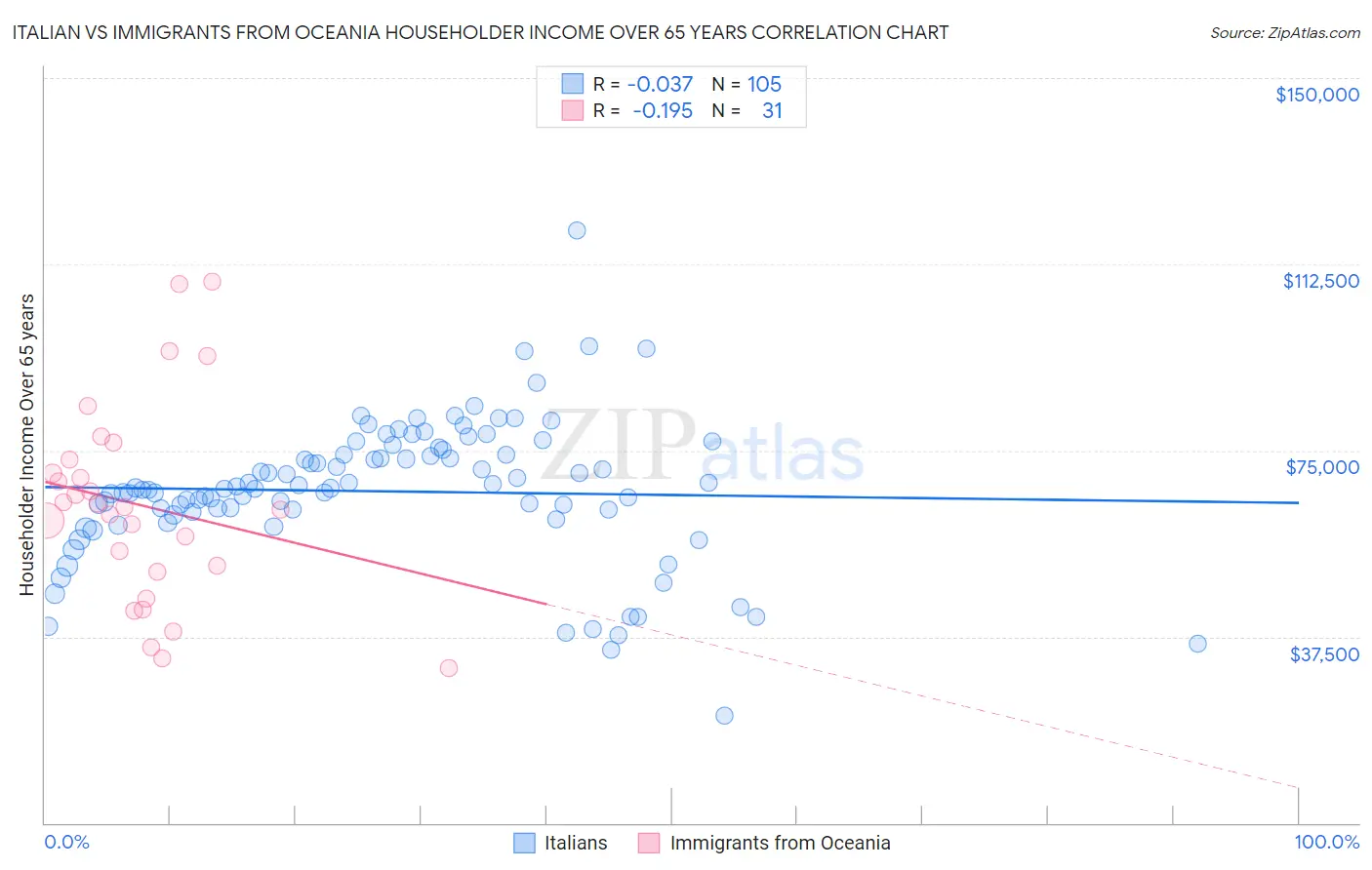 Italian vs Immigrants from Oceania Householder Income Over 65 years