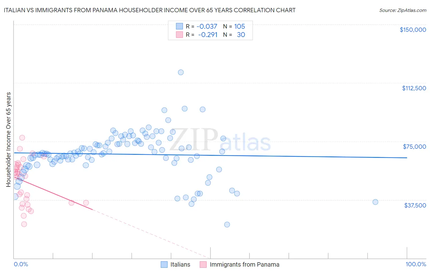 Italian vs Immigrants from Panama Householder Income Over 65 years