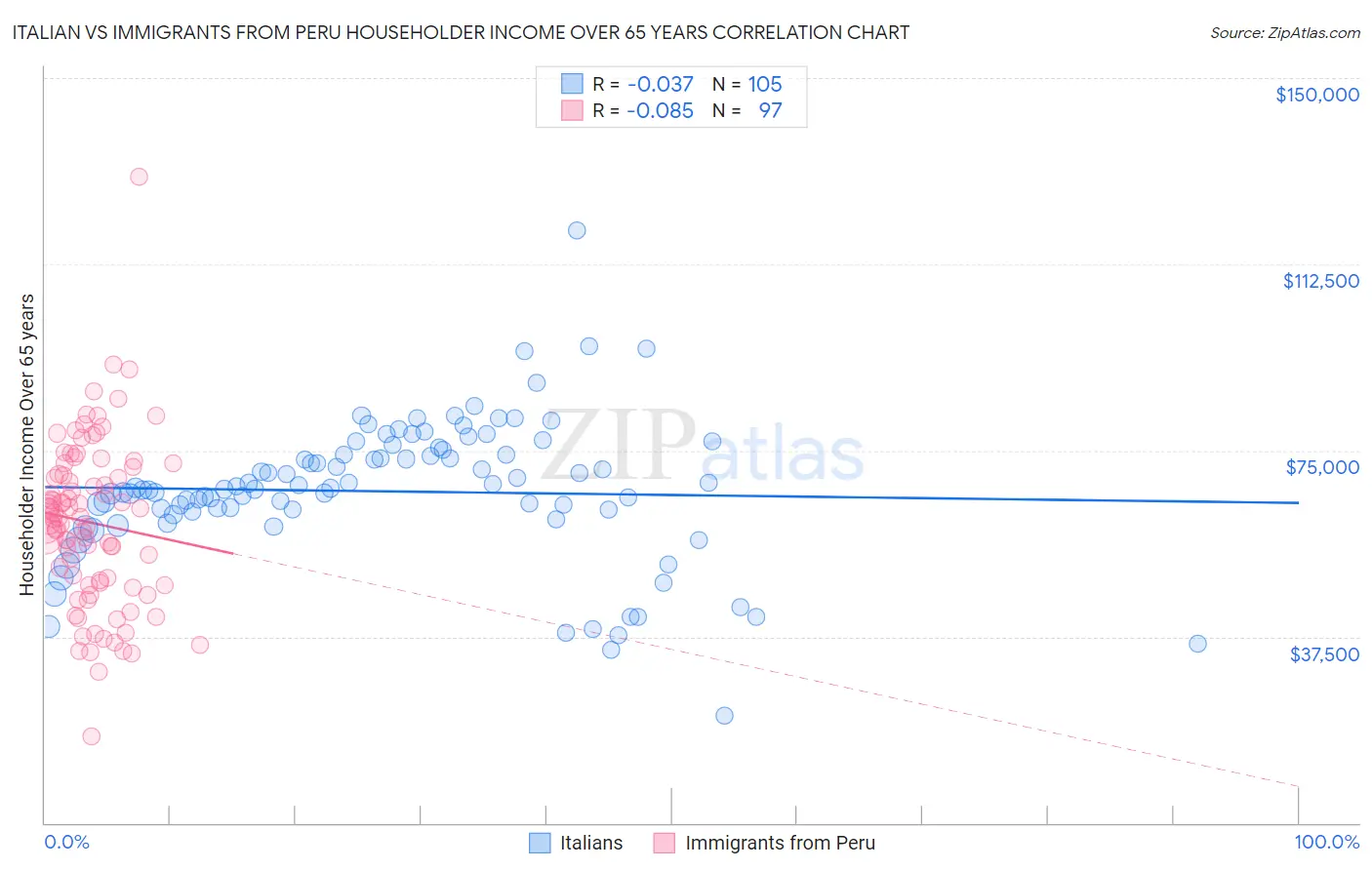 Italian vs Immigrants from Peru Householder Income Over 65 years