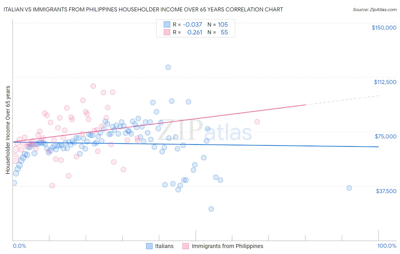 Italian vs Immigrants from Philippines Householder Income Over 65 years