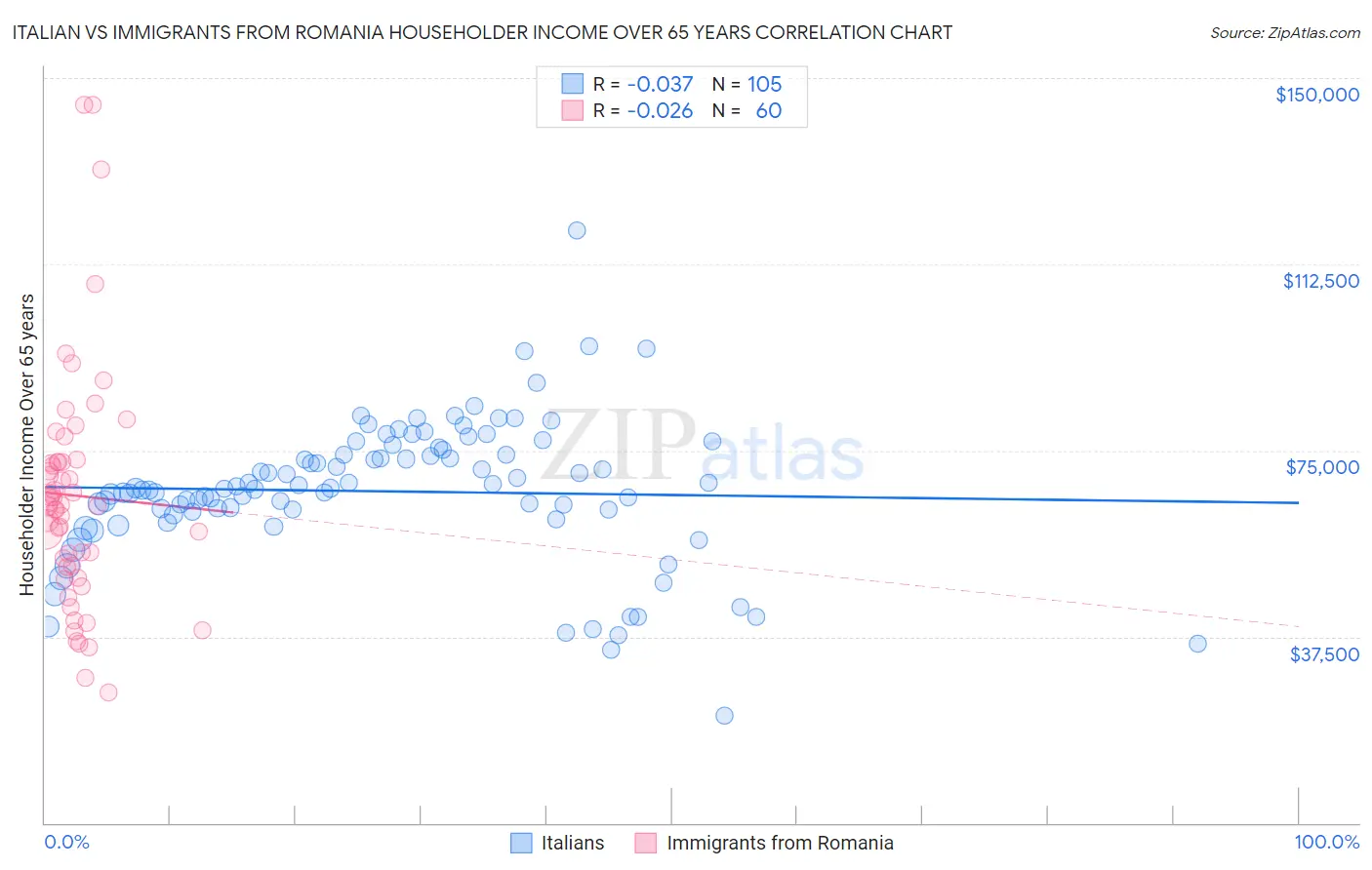 Italian vs Immigrants from Romania Householder Income Over 65 years