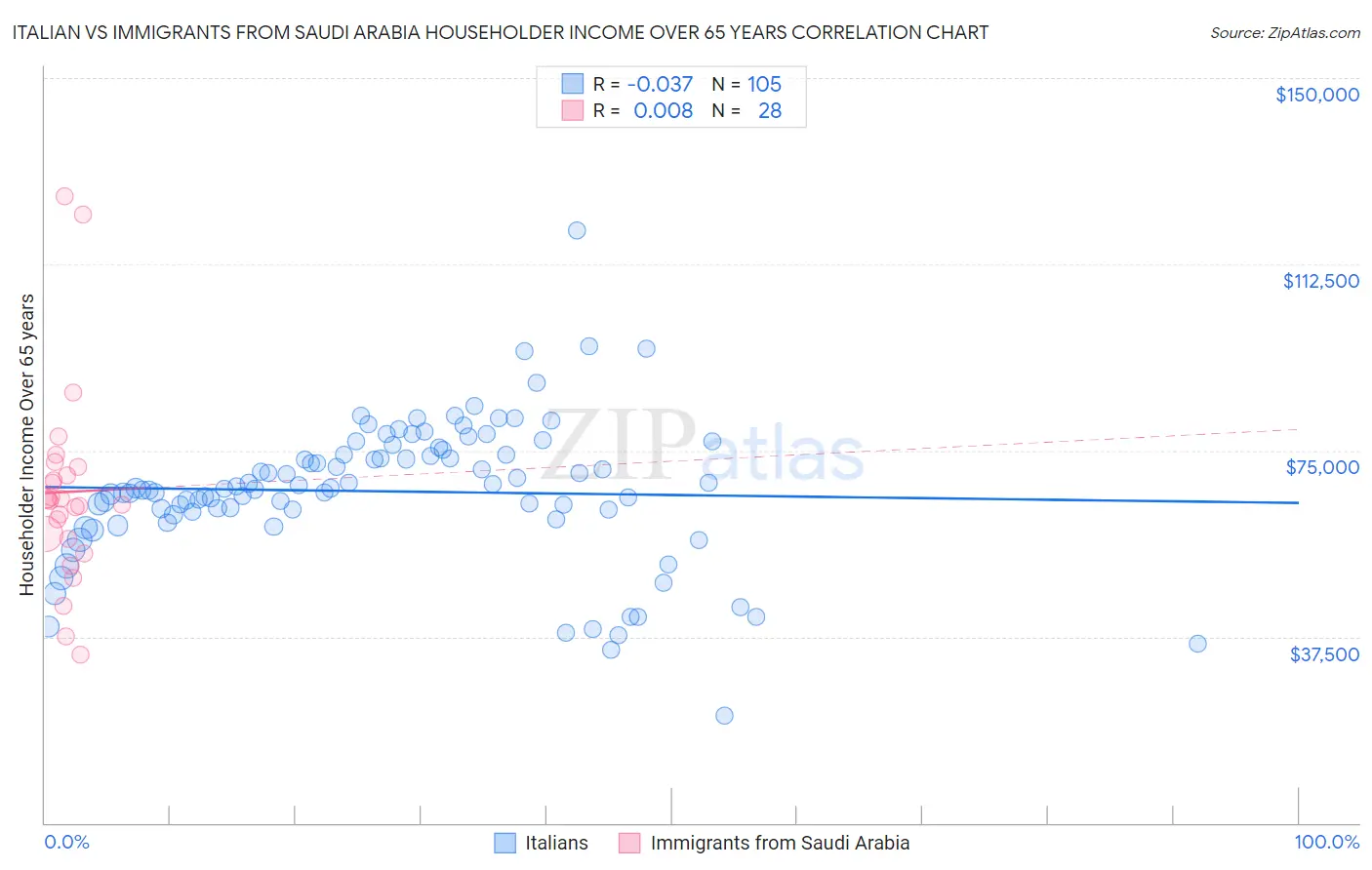 Italian vs Immigrants from Saudi Arabia Householder Income Over 65 years