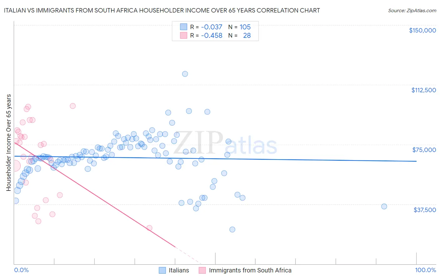 Italian vs Immigrants from South Africa Householder Income Over 65 years