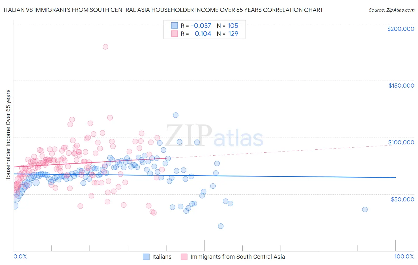 Italian vs Immigrants from South Central Asia Householder Income Over 65 years