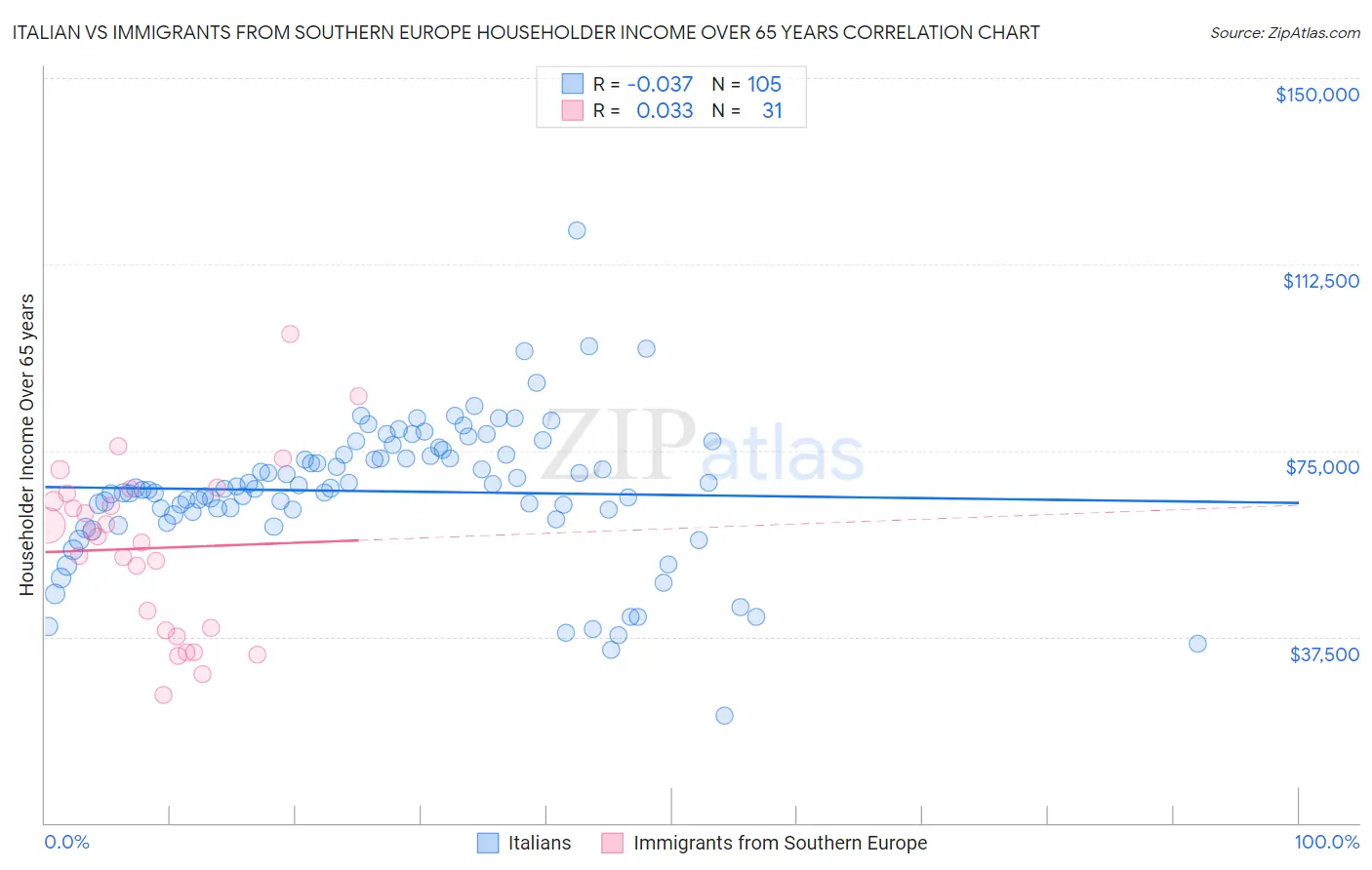 Italian vs Immigrants from Southern Europe Householder Income Over 65 years