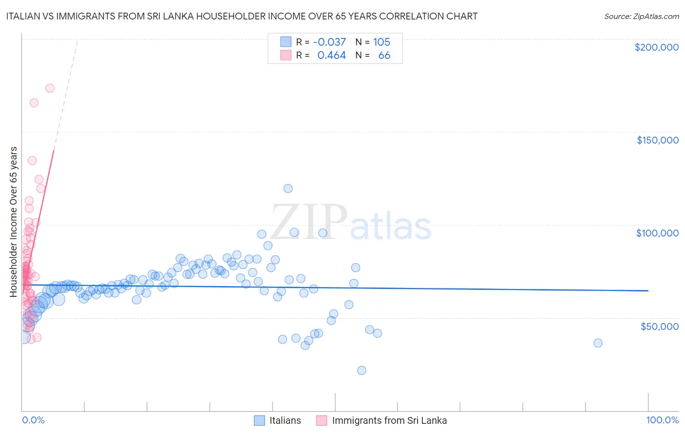 Italian vs Immigrants from Sri Lanka Householder Income Over 65 years