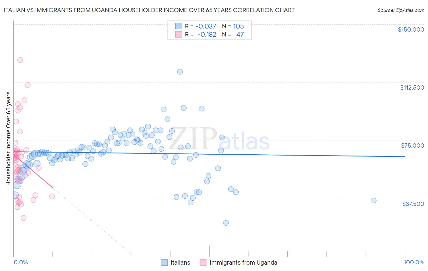 Italian vs Immigrants from Uganda Householder Income Over 65 years