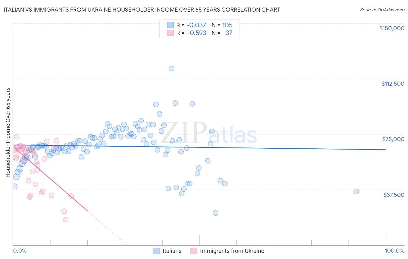 Italian vs Immigrants from Ukraine Householder Income Over 65 years