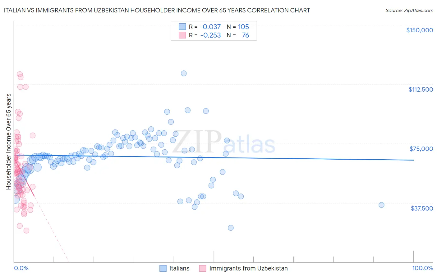 Italian vs Immigrants from Uzbekistan Householder Income Over 65 years