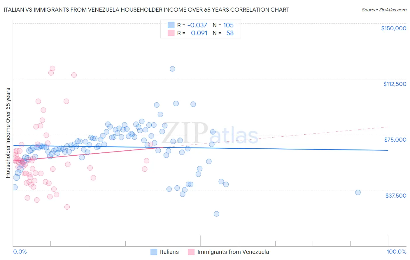Italian vs Immigrants from Venezuela Householder Income Over 65 years
